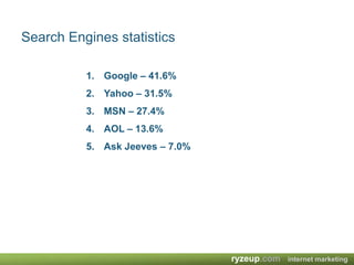 Search Engines statisticsGoogle – 41.6%Yahoo – 31.5%MSN – 27.4%AOL – 13.6%Ask Jeeves – 7.0%