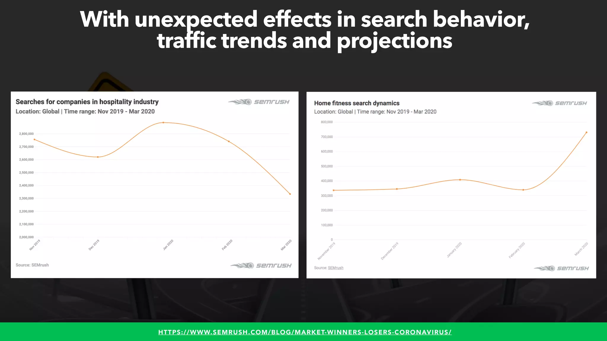 #WINNINGSEO BY @ALEYDA FROM #ORAINTI FOR #UPLOADCONFHTTPS://WWW.SEMRUSH.COM/BLOG/MARKET-WINNERS-LOSERS-CORONAVIRUS/
With unexpected effects in search behavior,
traffic trends and projections
 