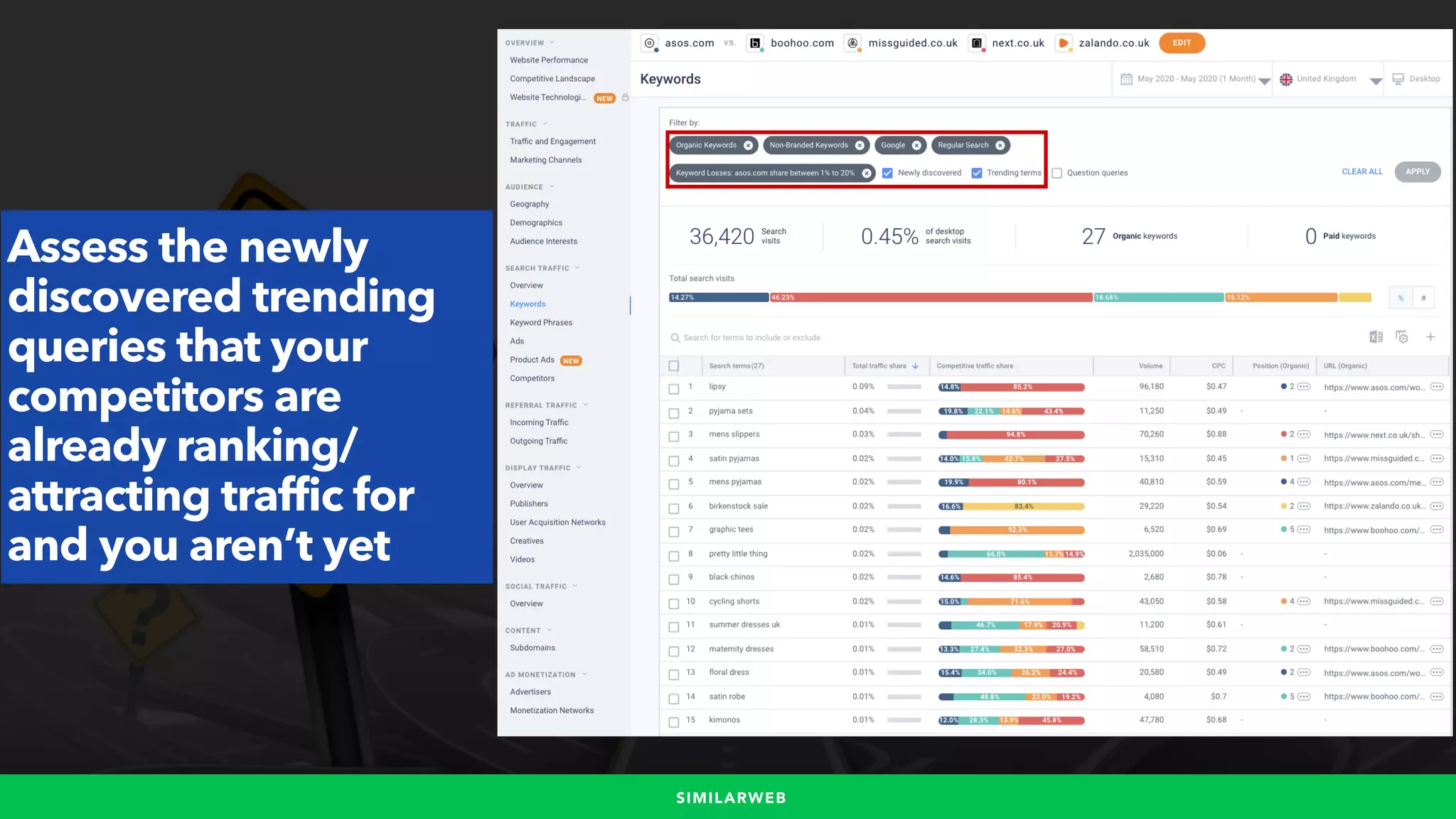 #WINNINGSEO BY @ALEYDA FROM #ORAINTI FOR #UPLOADCONFSIMILARWEB
Assess the newly
discovered trending
queries that your
competitors are
already ranking/
attracting traffic for
and you aren’t yet
 