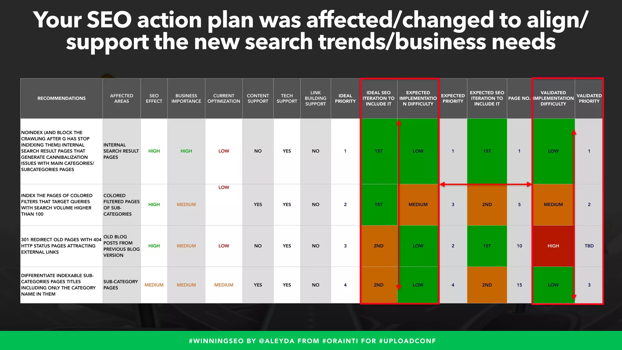 #WINNINGSEO BY @ALEYDA FROM #ORAINTI FOR #UPLOADCONF
Your SEO action plan was affected/changed to align/
support the new search trends/business needs
RECOMMENDATIONS
AFFECTED
AREAS
SEO
EFFECT
BUSINESS
IMPORTANCE
CURRENT
OPTIMIZATION
CONTENT
SUPPORT
TECH
SUPPORT
LINK
BUILDING
SUPPORT
IDEAL
PRIORITY
IDEAL SEO
ITERATION TO
INCLUDE IT
EXPECTED
IMPLEMENTATIO
N DIFFICULTY
EXPECTED
PRIORITY
EXPECTED SEO
ITERATION TO
INCLUDE IT
PAGE NO.
VALIDATED
IMPLEMENTATION
DIFFICULTY
VALIDATED
PRIORITY
NOINDEX (AND BLOCK THE
CRAWLING AFTER G HAS STOP
INDEXING THEM)) INTERNAL
SEARCH RESULT PAGES THAT
GENERATE CANNIBALIZATION
ISSUES WITH MAIN CATEGORIES/
SUBCATEGORIES PAGES
INTERNAL
SEARCH RESULT
PAGES
HIGH HIGH LOW NO YES NO 1 1ST LOW 1 1ST 1 LOW 1
INDEX THE PAGES OF COLORED
FILTERS THAT TARGET QUERIES
WITH SEARCH VOLUME HIGHER
THAN 100
COLORED
FILTERED PAGES
OF SUB-
CATEGORIES
HIGH MEDIUM
LOW
YES YES NO 2 1ST MEDIUM 3 2ND 5 MEDIUM 2
301 REDIRECT OLD PAGES WITH 404
HTTP STATUS PAGES ATTRACTING
EXTERNAL LINKS
OLD BLOG
POSTS FROM
PREVIOUS BLOG
VERSION
HIGH MEDIUM LOW NO YES NO 3 2ND LOW 2 1ST 10 HIGH TBD
DIFFERENTIATE INDEXABLE SUB-
CATEGORIES PAGES TITLES
INCLUDING ONLY THE CATEGORY
NAME IN THEM
SUB-CATEGORY
PAGES
MEDIUM MEDIUM MEDIUM YES YES NO 4 2ND LOW 4 2ND 15 LOW 3
 