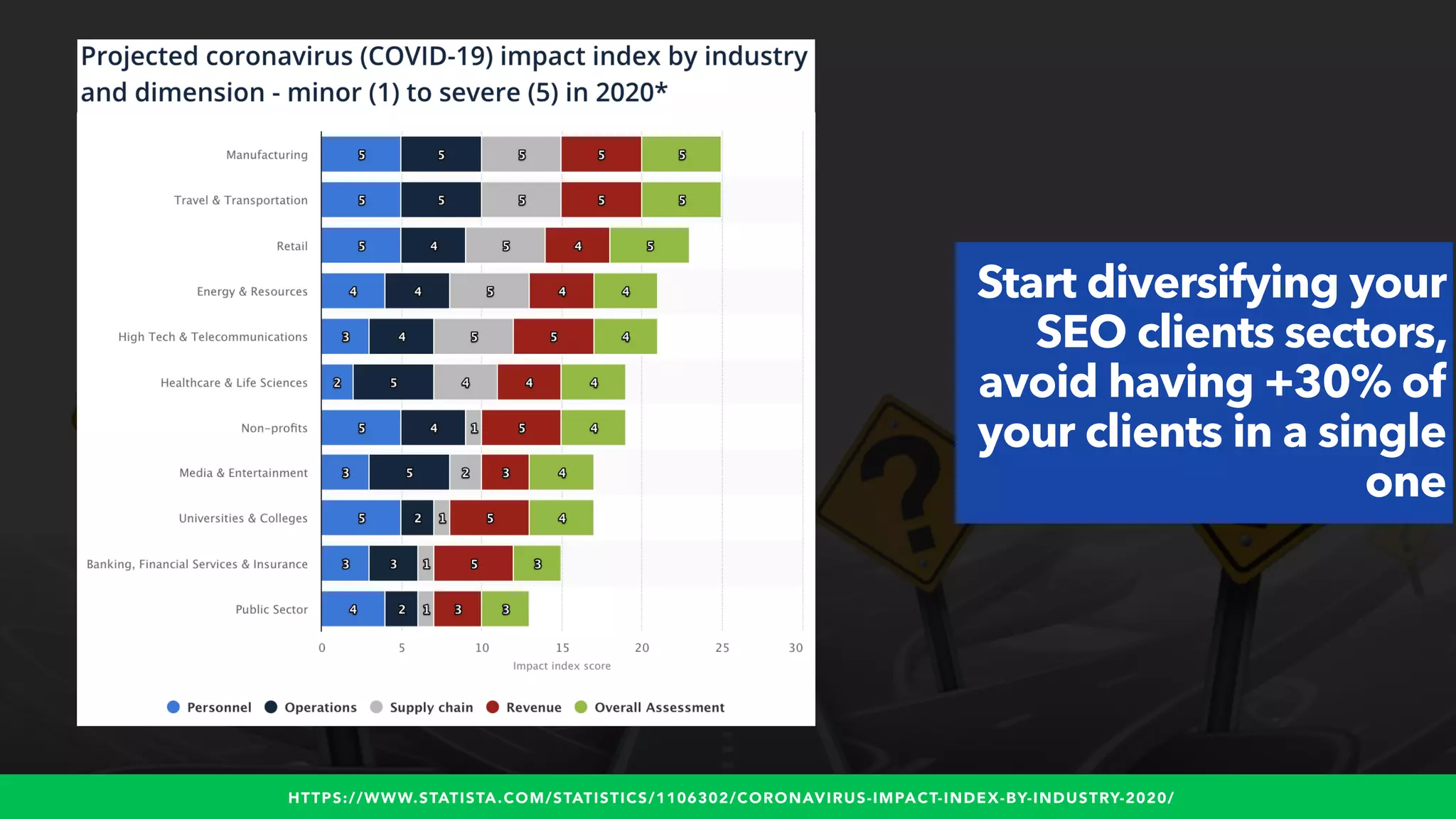 #WINNINGSEO BY @ALEYDA FROM #ORAINTI FOR #UPLOADCONFHTTPS://WWW.STATISTA.COM/STATISTICS/1106302/CORONAVIRUS-IMPACT-INDEX-BY-INDUSTRY-2020/
Start diversifying your
SEO clients sectors,
avoid having +30% of
your clients in a single
one
 