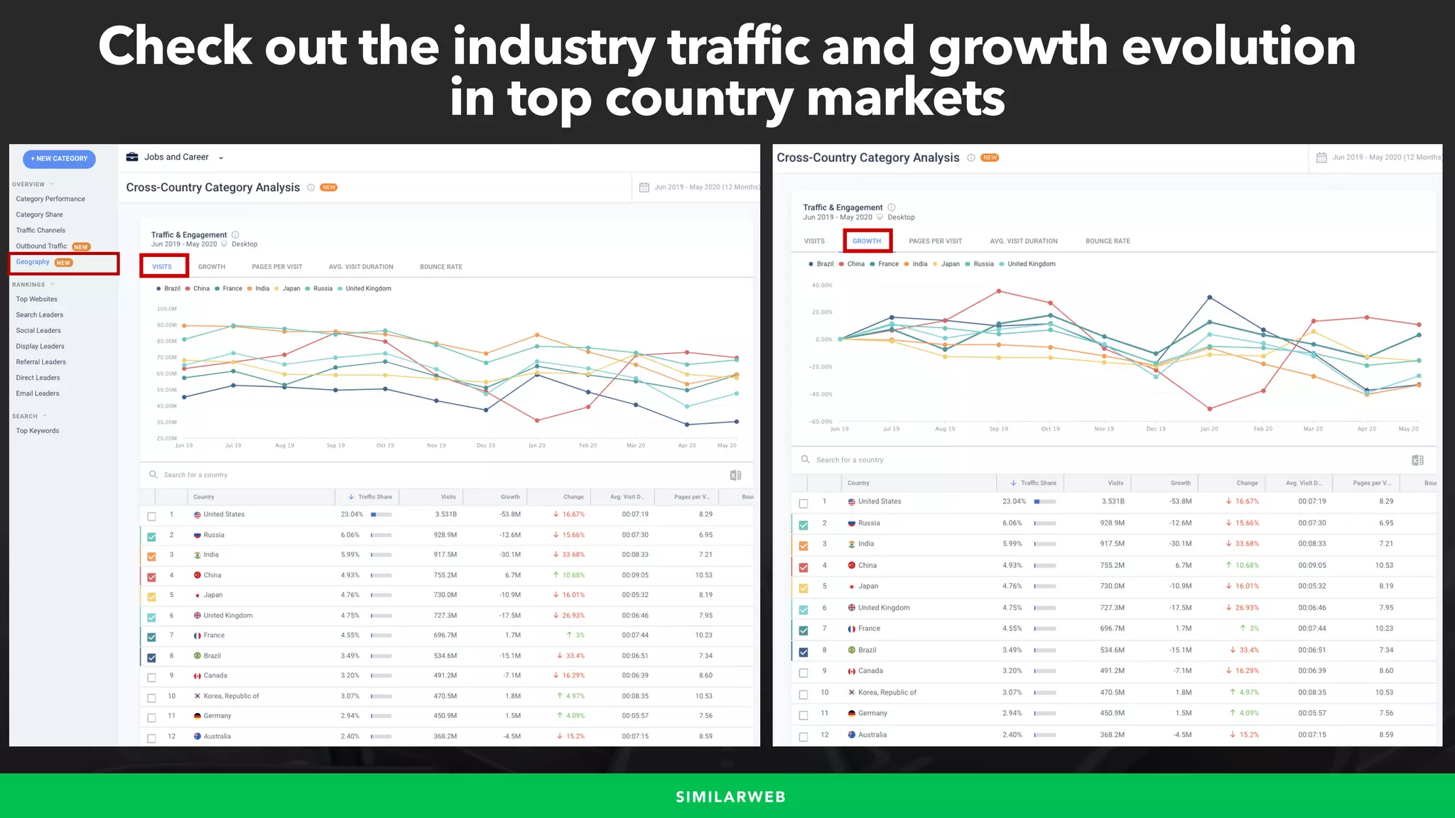 #WINNINGSEO BY @ALEYDA FROM #ORAINTI FOR #UPLOADCONFSIMILARWEB
Check out the industry traffic and growth evolution
in top country markets
 
