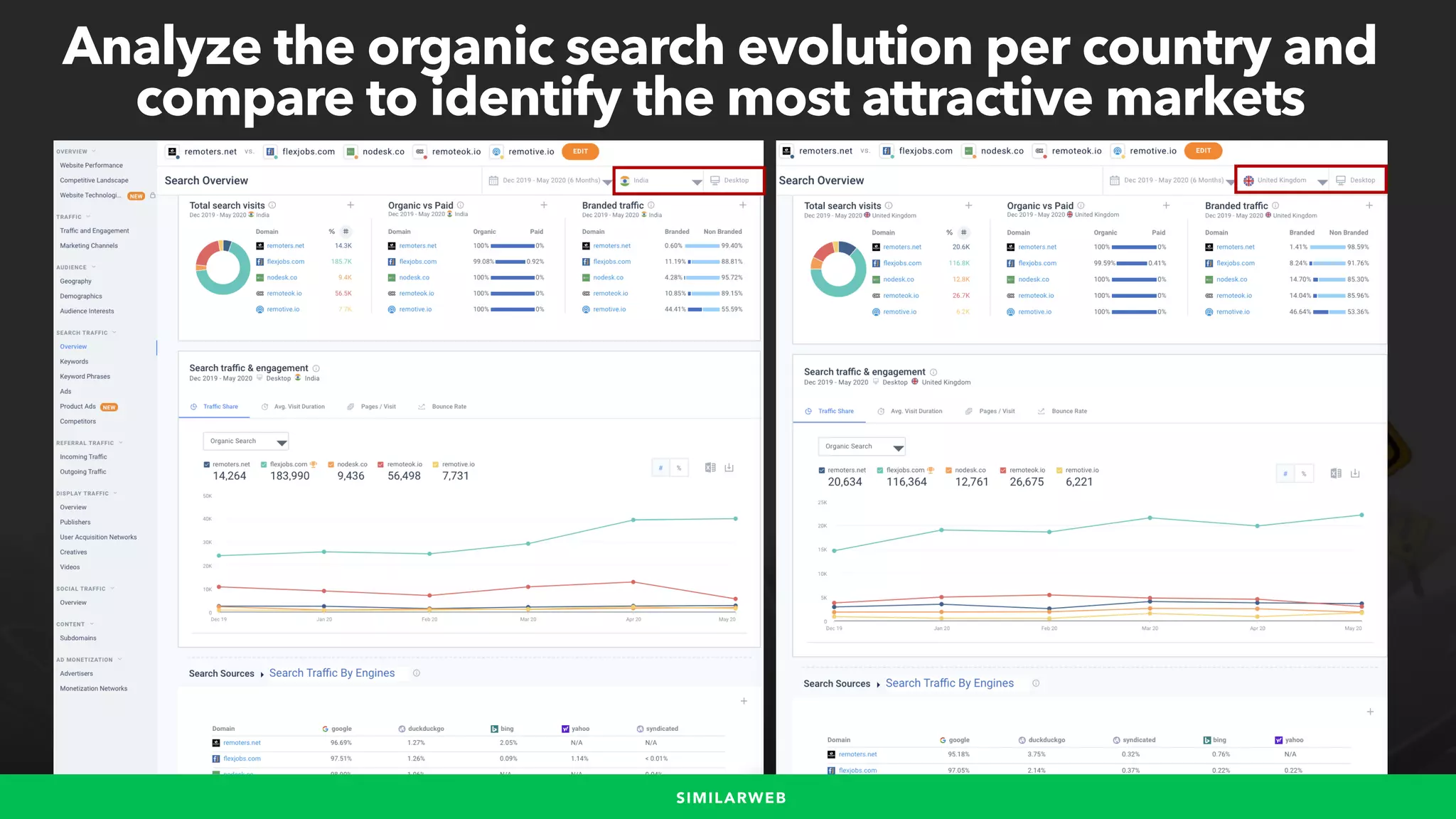 #WINNINGSEO BY @ALEYDA FROM #ORAINTI FOR #UPLOADCONFSIMILARWEB
Analyze the organic search evolution per country and
compare to identify the most attractive markets
 