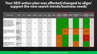 #WINNINGSEO BY @ALEYDA FROM #ORAINTI FOR #UPLOADCONF
Your SEO action plan was affected/changed to align/
support the new s...
