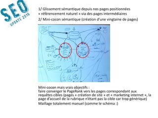 14042016 | #SEOupdate2016
1/ Glissement sémantique depuis nos pages positionnées
« référencement naturel » via des pages intermédiaires
2/ Mini-cocon sémantique (création d’une vingtaine de pages)
Mini-cocon mais vrais objectifs :
faire converger le PageRank vers les pages correspondant aux
requêtes cibles (pages « création de site » et « marketing internet », la
page d’accueil de la rubrique n’étant pas la cible car trop générique)
Maillage totalement manuel (comme le schéma :)
 
