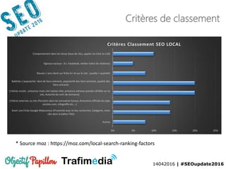 14042016 | #SEOupdate2016
Critères de classement
* Source moz : https://moz.com/local-search-ranking-factors
Autres
Avoir une Fiche Google Mybusiness (Proximité avec le lieu recherché, Catégorie, mots
clés dans la balise Title)
Critères externes au site (Parution dans les annuaires locaux, Annuaires officiels du type
societe.com, infogreffe etc…,)
Critères onsite : présence mots clés balises title, présence adresse postale vérifiée sur le
site, Autorité du nom de domaine)
Baklinks / popularité: nbre de liens entrants, popularité des liens entrants, qualité des
liens entrants
Revues / avis client sur fiche G+ et sur le site : qualite + quantité
Signaux sociaux : G+, Facebook, twitter (nbre de citations)
Comportement dans les Serps (taux de clics, appels via Click to Call)
0% 5% 10% 15% 20% 25%
Critères Classement SEO LOCAL
 