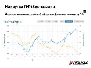 Накрутка ПФ+Seo-ссылки
32
Динамика ссылочных профилей сайтов, под фильтром за накрутку ПФ:
 