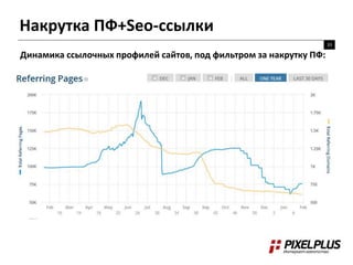 Накрутка ПФ+Seo-ссылки
33
Динамика ссылочных профилей сайтов, под фильтром за накрутку ПФ:
 