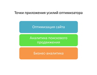 Точки приложения усилий оптимизатора


         Оптимизация сайта

        Аналитика поискового
            продвижения

          Бизнес-аналитика
 