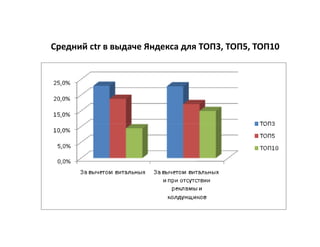 Средний ctr в выдаче Яндекса для ТОП3, ТОП5, ТОП10
 
