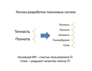 Логика разработки поисковых систем:


                            Точность
                             Полнота
Точность
                            Свежесть
Полнота                 Разнообразие
                               Спам



 Основной KPI – счастье пользователя ☺
  Спам – ухудшает качество поиска
 