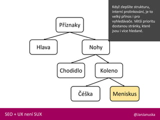 @JanJanuskaSEO + UX není SUX
Příznaky
Hlava
Koleno
Nohy
Meniskus
Chodidlo
Čéška
Když zlepšíte strukturu,
interní prolinkování, je to
velký přínos i pro
vyhledávače. Větší prioritu
dostanou stránky, které
jsou i více hledané.
 