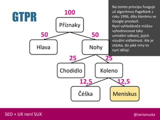 @JanJanuskaSEO + UX není SUX
Příznaky
Hlava
Koleno
Nohy
Meniskus
Chodidlo
Čéška
GTPR
100
50 50
25 25
12,5 12,5
Na tomto principu funguje
už algoritmus PageRank z
roku 1996, díky kterému se
Google proslavil.
Nyní vyhledávače můžou
vyhodnocovat taky
umístění odkazů, jejich
vizuální viditelnost. Ale je
otázka, do jaké míry to
nyní dělají.
 