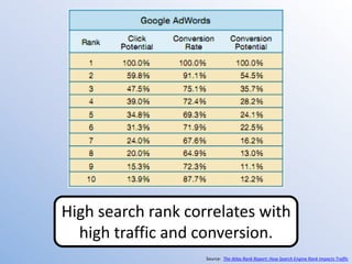 High search rank correlates with
  high traffic and conversion.
                    Source: The Atlas Rank Report: How Search Engine Rank Impacts Traffic
 