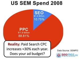 Reality: Paid Search CPC
increases ≈30% each year.
  Does your ad budget?
 