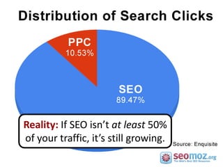 Reality: If SEO isn’t at least 50%
of your traffic, it’s still growing.
 