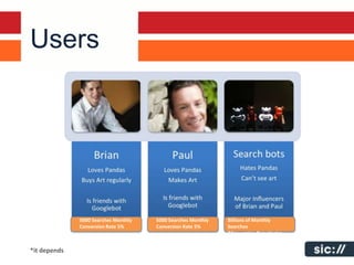Users




              5000 Searches Monthly   5000 Searches Monthly   Billions of Monthly
              Conversion Rate 5%      Conversion Rate 5%      Searches
                                                              *Conversion Rate Varies


*it depends
 