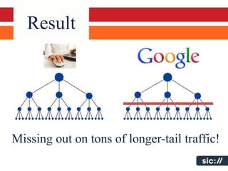 Result




Missing out on tons of longer-tail traffic!
 