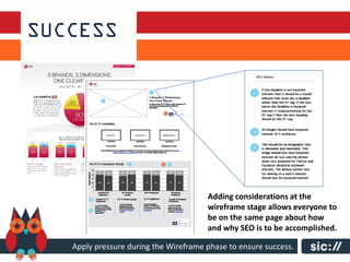 Adding considerations at the
                                    wireframe stage allows everyone to
                                    be on the same page about how
                                    and why SEO is to be accomplished.

Apply pressure during the Wireframe phase to ensure success.
 