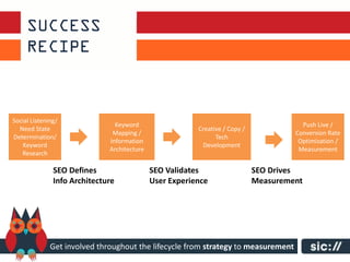 Social Listening/
                                Keyword                                                 Push Live /
  Need State                                             Creative / Copy /
                               Mapping /                                              Conversion Rate
Determination/                                                 Tech
                              Information                                              Optimization /
   Keyword                                                Development
                              Architecture                                             Measurement
   Research

               SEO Defines                   SEO Validates                   SEO Drives
               Info Architecture             User Experience                 Measurement




              Get involved throughout the lifecycle from strategy to measurement
 