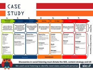 1.                       2.                              3.                                4                                 5.                                        6.                            7.
      Motivation                                                        Decision-
                                       Research                                                             Booking                             Pre-flight                            Travel                            Post-travel
       to travel                                                        making

                                                                                                                                                                                                          How do I crystallize my




                                                                                                                                                                                                                                               Need States
                              What is out there that                                                                                                                                                      travels so that they are
  I want to collect new                                         Of the options available,         Who’s going to help me            What do I need to do to            Who can I rely on to help
                                 would be fun and                                                                                                                                                            easy to share, and
 experience, add to my                                           what is feasible given           fine tune and make the            activate my trip so that           me make the most of my
                              interesting to do alone                                                                                                                                                      provide inspiration to
   personal story, and                                               time & budget                     plan possible?               it’s as easy as possible?                   trip?
                             and/or with the people I                                                                                                                                                          me and others
create special memories                                               constraints?
                                    care about?                                                                                                                                                                 evermore?


Occasion:                    Get Ideas:                         Search for:                       Search for:                       Locate:                            Connect:                          Organize:




                                                                                                                                                                                                                                             Examples of What’s happening
-Season/Holiday                                                                                                                     Key trip info:                     -With local info                  -Memories/events
                             From friends, family,colleagues,   Activity and experience options   -Cheapest flight options based
-NY’ eve                                                                                                                            -Luggage rules                     -With resources (guides, gurus)   -Evidence you’ve been there/
                             extended social media network,     at different destinations         on timings
-Valentine’s D                                                                                                                      -Check in time                     -Activity ideas                   Memorabilia
                             bloggers, TV personalities,                                          - Cheapest flight options based
-Honeymoon                                                                                                                          -Terminal to go to                                                   -New ideas
                             movies, activity groups & forums                                     on destination (look for promos
-Birthday gift                                                                                    and time suggestions)             -Currency exchange
-Anniversary                                                    Compare:                                                            -Ways to and from airport
-Stag do                                                        Destination options based on                                        -Travel tips                       Record:                           Package:
-Reunion                     Search for:                        timings, costs, and ease of                                                                            -Experiences
-Accomplishment              Occasion or experience sought      getting there                     Compare:                                                             -Memories                         Trip takeouts so as to extend the
                                                                                                                                                                                                         benefits gained from the trip
-Time off                    on google, publications, forums,
                             social media groups,etc
                                                                                                  Time options vs. budget across
                                                                                                  key providers
                                                                                                                                    Book:                              -New ideas, contacts, knowledge

                                                                                                                                    -Car hire
                                                                                                                                    -Accommodation
Experience:                                                                                                                         -Airport bus                                                         Share:
-Broaden horizon                                                                                  Commit:                                                                                                To build on and showcase who
-Hobby/skill                                                                                      To a scenario                                                                                          you are
-Well-being/R&R
-Adventure
                                                                                                                                    Manage:
-Landscape (sea, mountain,                                                                                                          Info updates, efficient and easy
plant)                                                                                                                              task completion
-Weather (sun, snow, wind)



                                                     Research                                                        Commitment                                                                Experience
   Inspiration

                                          Discoveries in social listening must dictate the SEO, content strategy and UX
                                We used social listening to identify need states and build personas
 