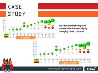 We improved rankings and
                       conversions dramatically by
                       marrying these concepts.

Bookings




                         Organic Traffic

           Turns out we’re pretty good at this.
 