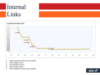 Internal
 Links




1.   Major duplicate content issue resolved
2.   Nav change to news
3.   Nav change to events
4.   Nav change to posts
5.   Minor duplicate content issue resolved
 