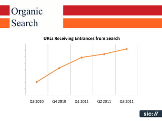 Organic
Search
          URLs Receiving Entrances from Search




    Q3 2010   Q4 2010   Q1 2011    Q2 2011   Q3 2011
 