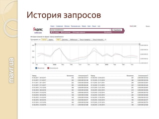 История запросов
 