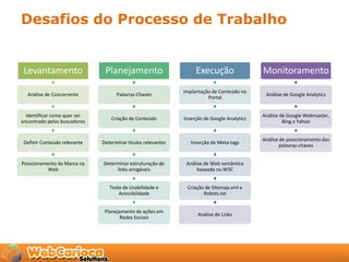 Desafios do Processo de Trabalho


 Levantamento                  Planejamento                        Execução                  Monitoramento
                                                              Implantação de Conteúdo no
  Análise de Concorrente            Palavras-Chaves                                           Análise de Google Analytics
                                                                        Portal


  Identificar como quer ser                                                                  Análise de Google Webmaster,
                                  Criação de Conteúdo         Inserção de Google Analytics
encontrado pelos buscadores                                                                           Bing e Yahoo


                                                                                             Análise de posicionamento das
 Definir Conteúdo relevante   Determinar títulos relevantes      Inserção de Meta-tags
                                                                                                     palavras-chaves


Posicionamento da Marca na    Determinar estruturação de       Análise de Web semântica
           Web                     links amigáveis                  baseada no W3C


                                 Teste de Usabilidade e        Criação de Sitemap.xml e
                                     Acessibilidade                   Robots.txt


                               Planejamento de ações em
                                                                    Análise de Links
                                      Redes Sociais
 
