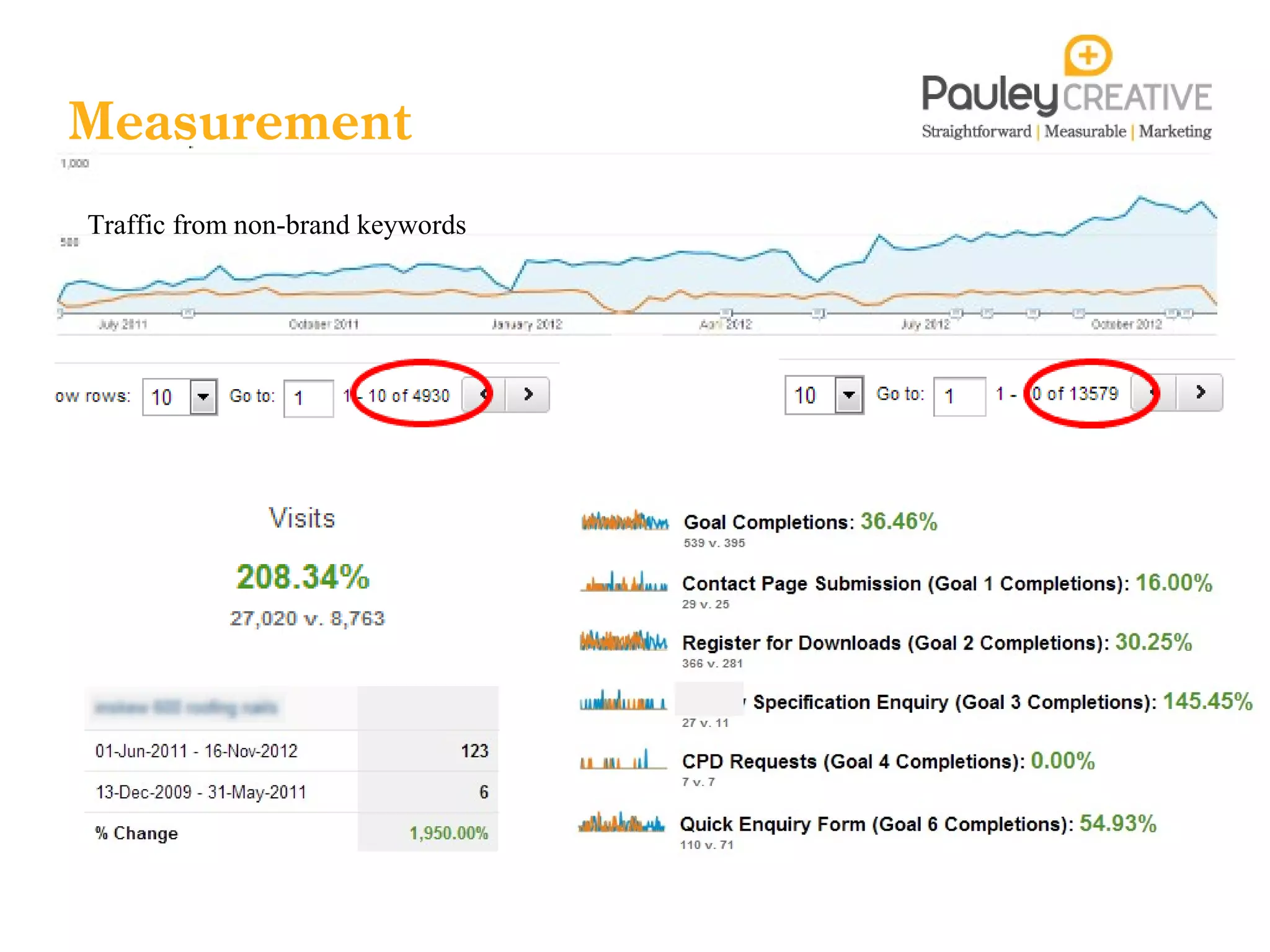 Measurement
Traffic from non-brand keywords
 