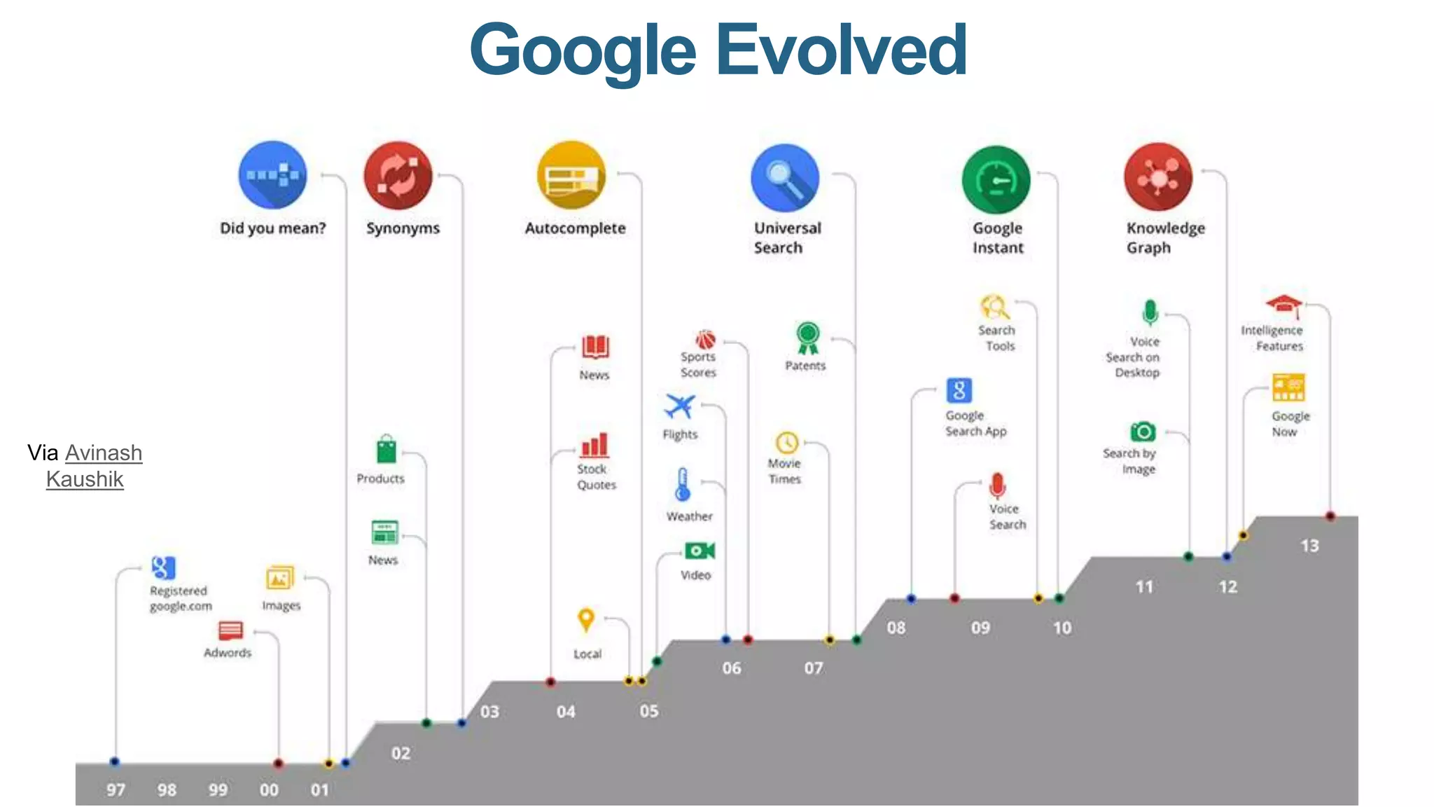 Google Evolved
Via Avinash
Kaushik
 