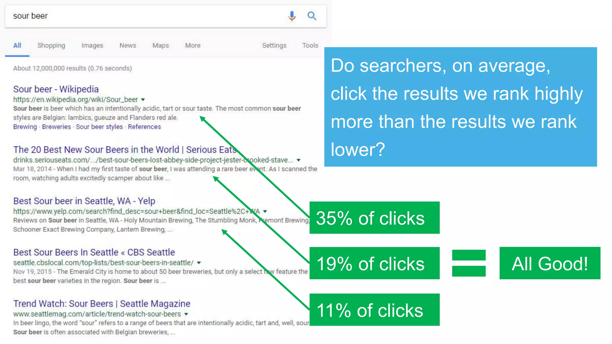 Do searchers, on average,
click the results we rank highly
more than the results we rank
lower?
35% of clicks
19% of clicks
11% of clicks
All Good!
 