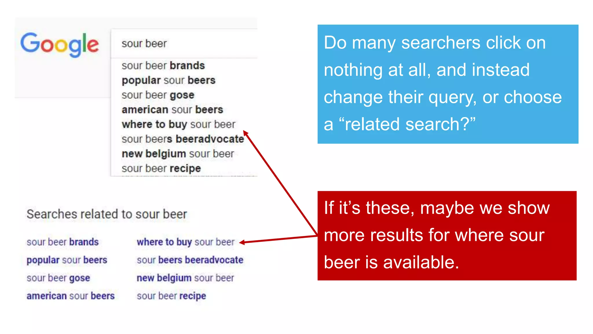 Do many searchers click on
nothing at all, and instead
change their query, or choose
a “related search?”
If it’s these, maybe we show
more results for where sour
beer is available.
 
