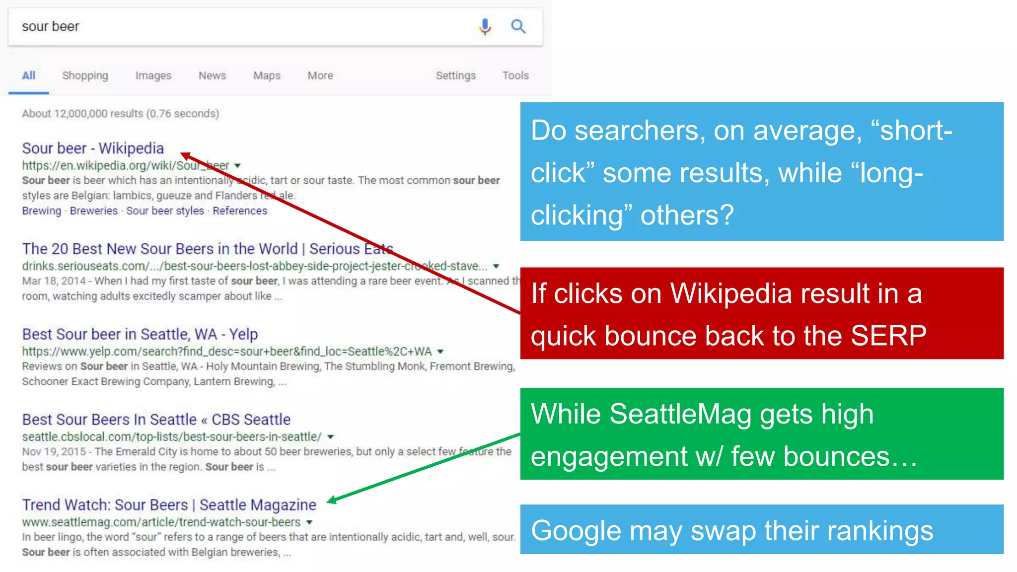 Do searchers, on average, “short-
click” some results, while “long-
clicking” others?
If clicks on Wikipedia result in a
quick bounce back to the SERP
While SeattleMag gets high
engagement w/ few bounces…
Google may swap their rankings
 