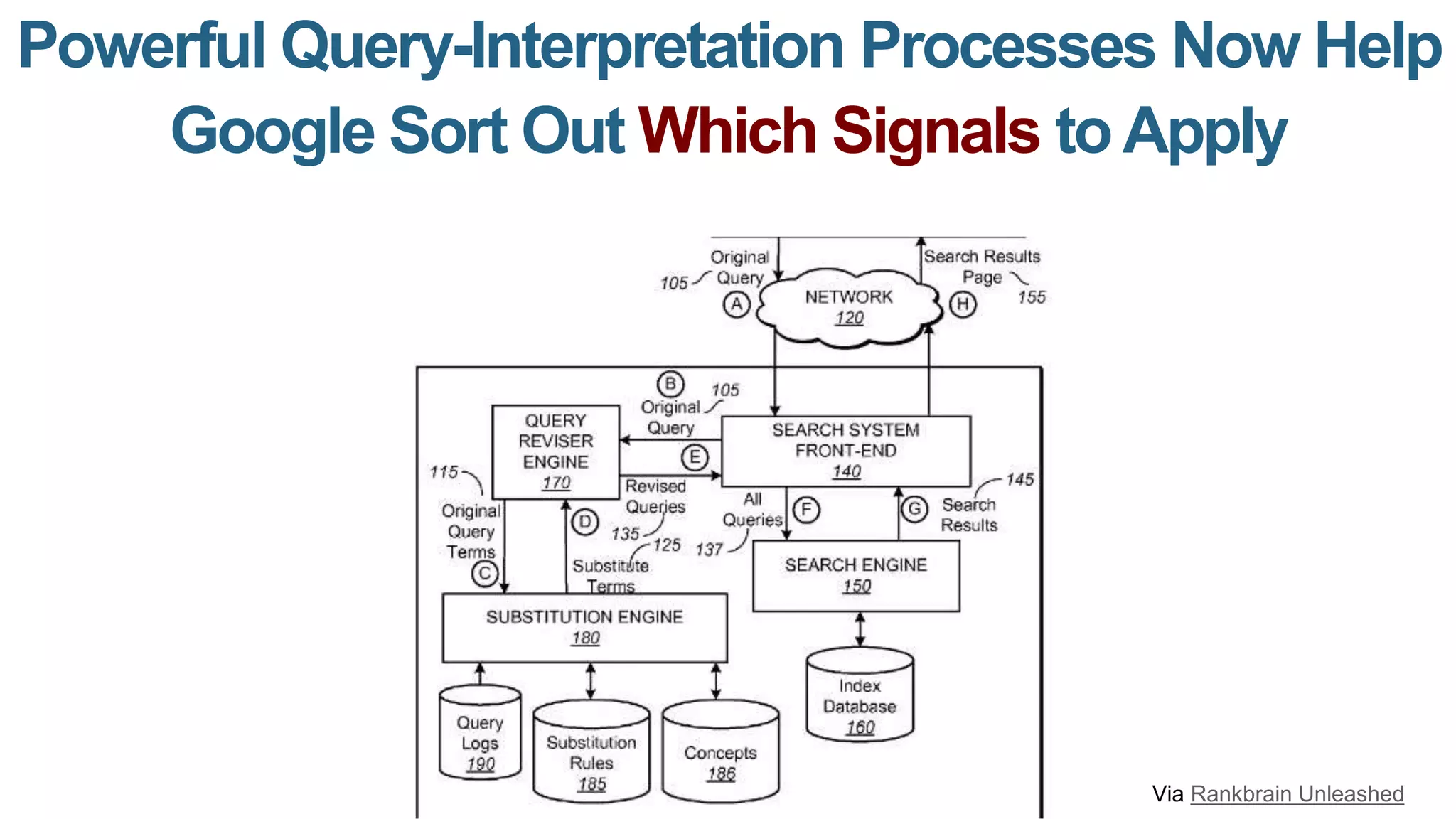 Powerful Query-Interpretation Processes Now Help
Google Sort Out Which Signals toApply
Via Rankbrain Unleashed
 
