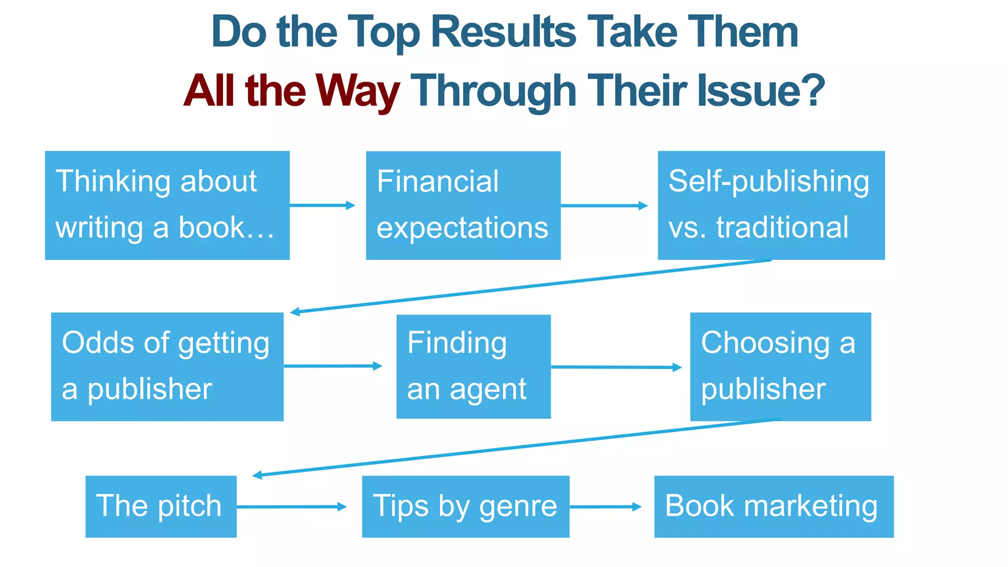 Do the Top Results Take Them
All the Way Through Their Issue?
Thinking about
writing a book…
Financial
expectations
Odds of getting
a publisher
Self-publishing
vs. traditional
Finding
an agent
Choosing a
publisher
Tips by genre Book marketingThe pitch
 
