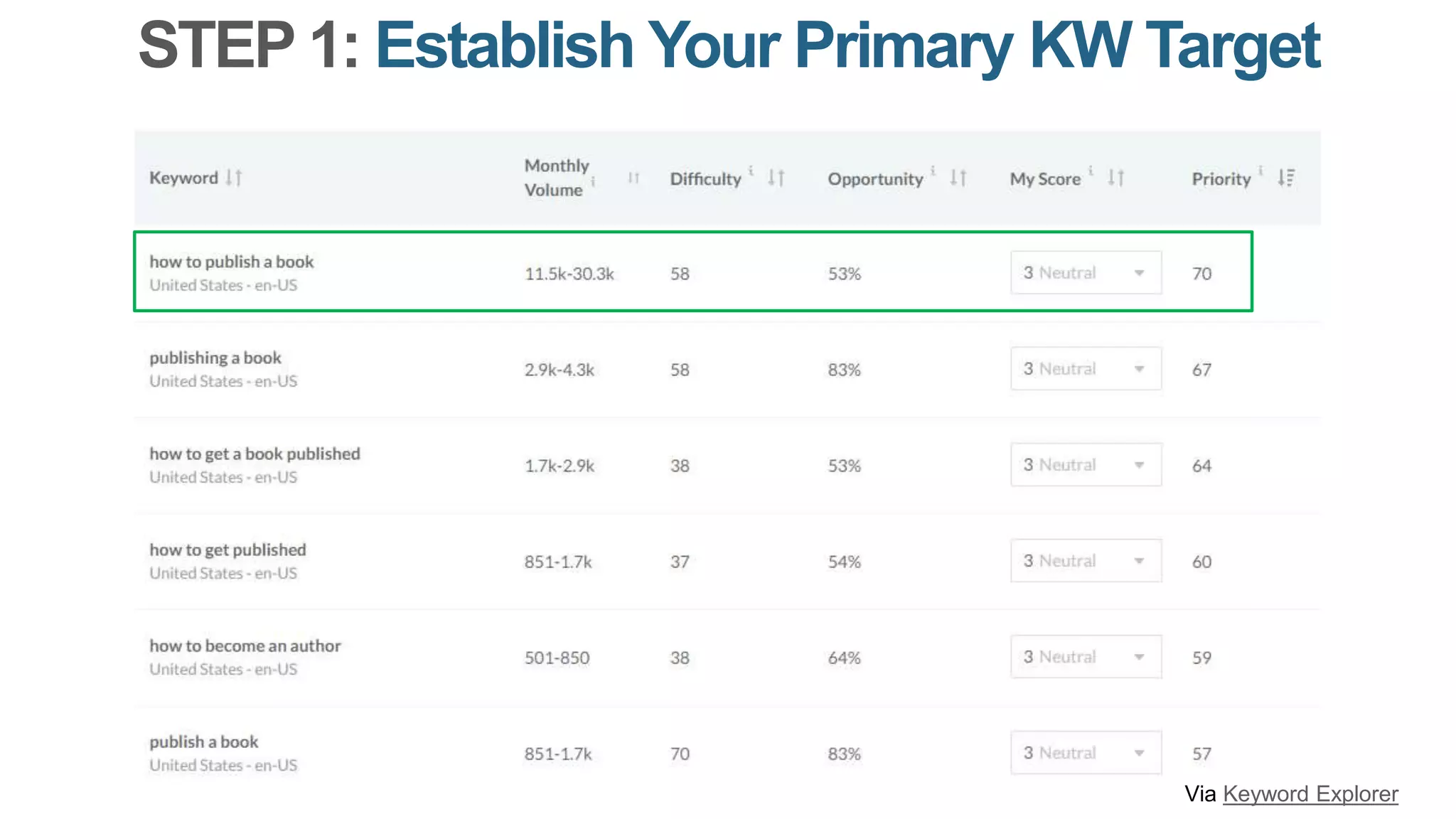 STEP 1: Establish Your Primary KW Target
Via Keyword Explorer
 