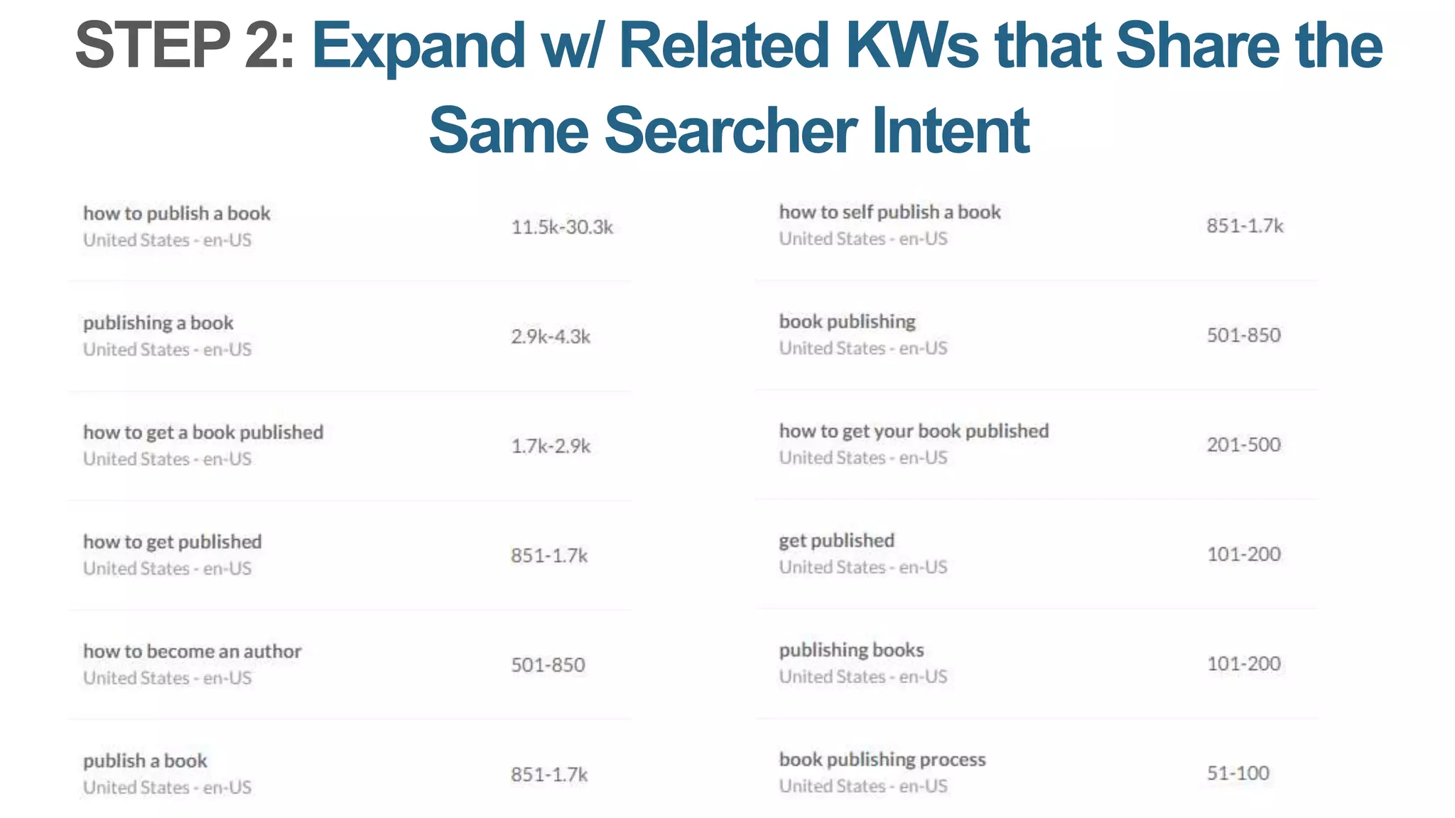 STEP 2: Expand w/ Related KWs that Share the
Same Searcher Intent
 