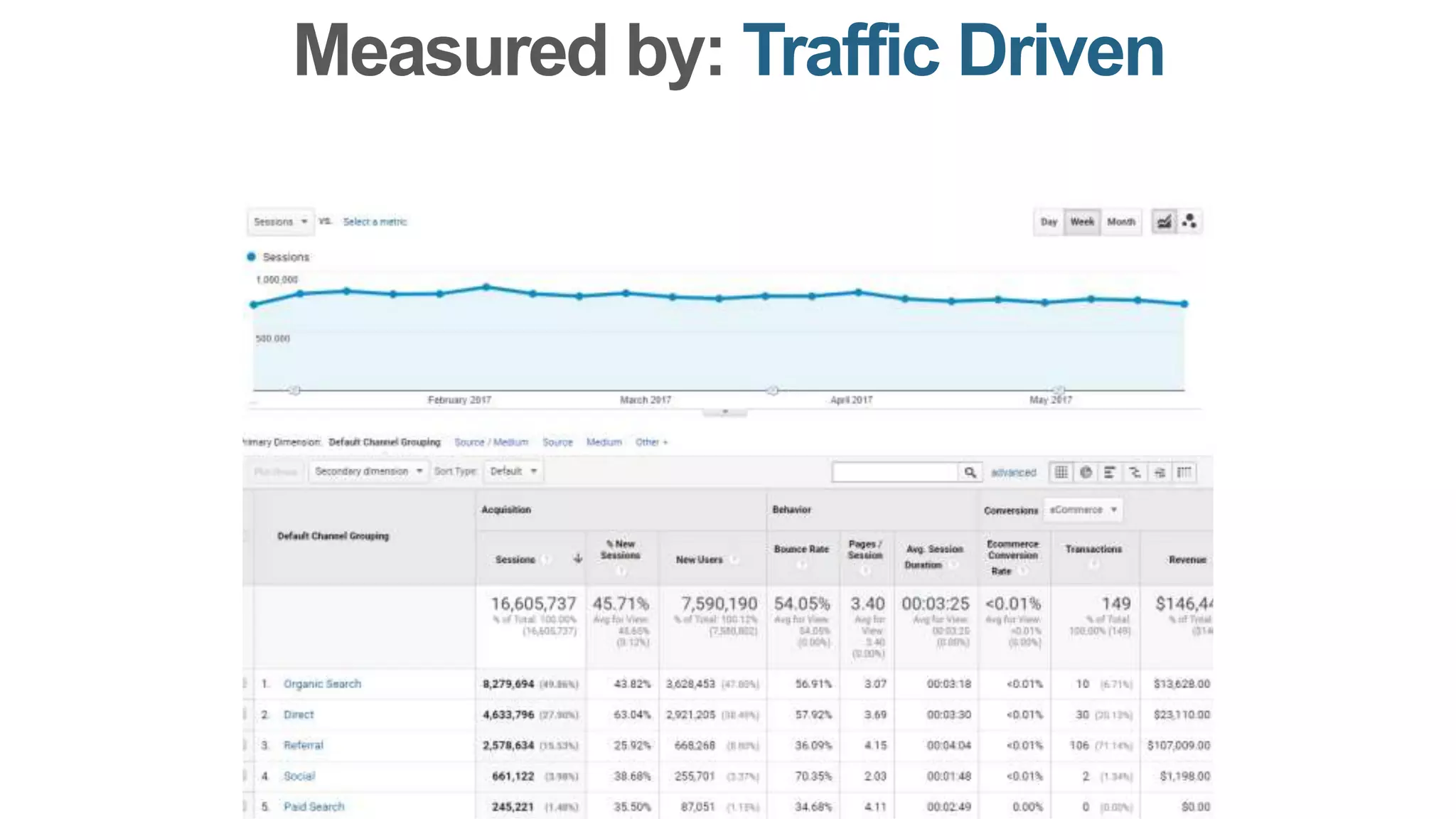 Measured by: Traffic Driven
 