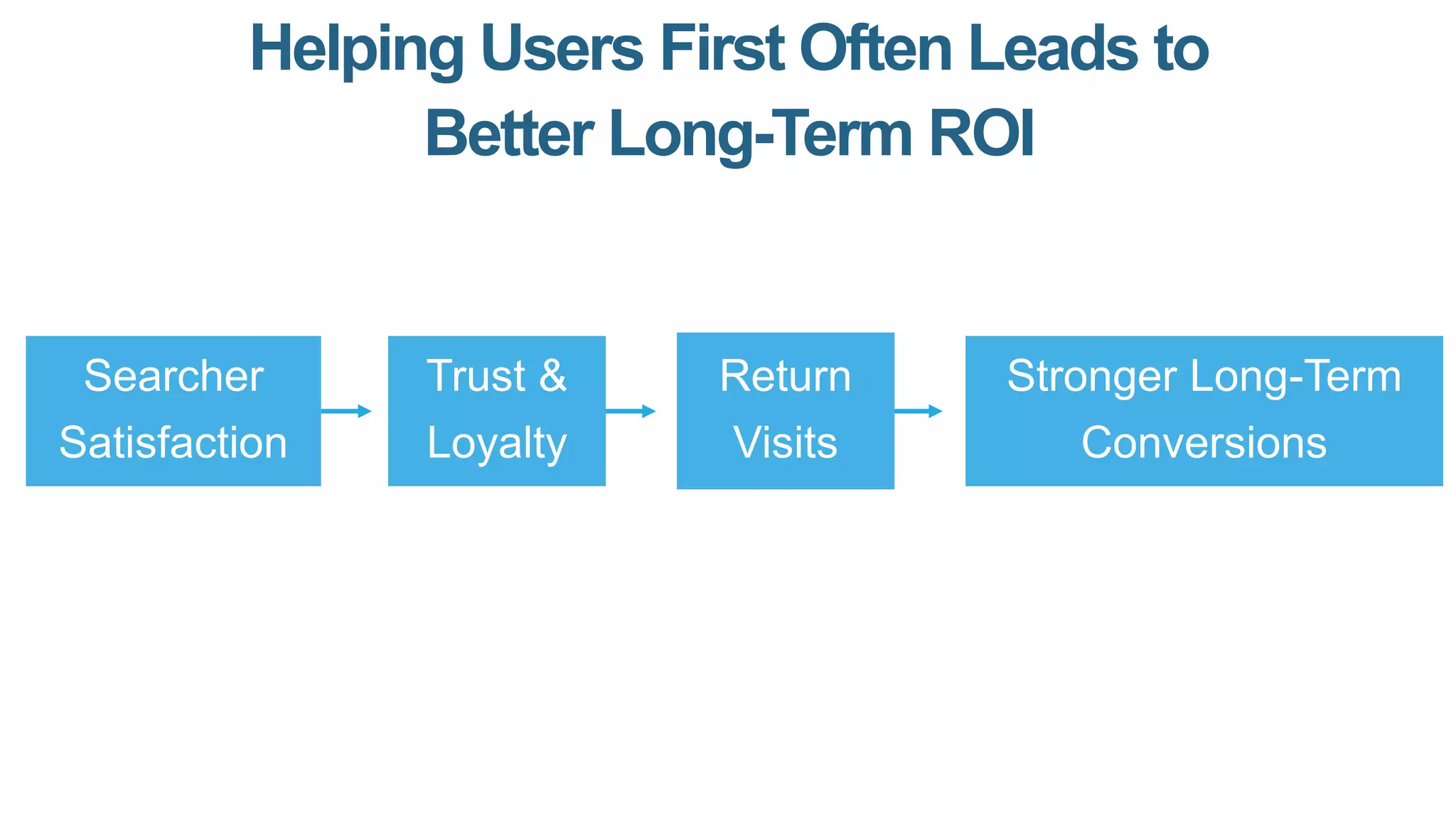 Helping Users First Often Leads to
Better Long-Term ROI
Searcher
Satisfaction
Trust &
Loyalty
Return
Visits
Stronger Long-Term
Conversions
 