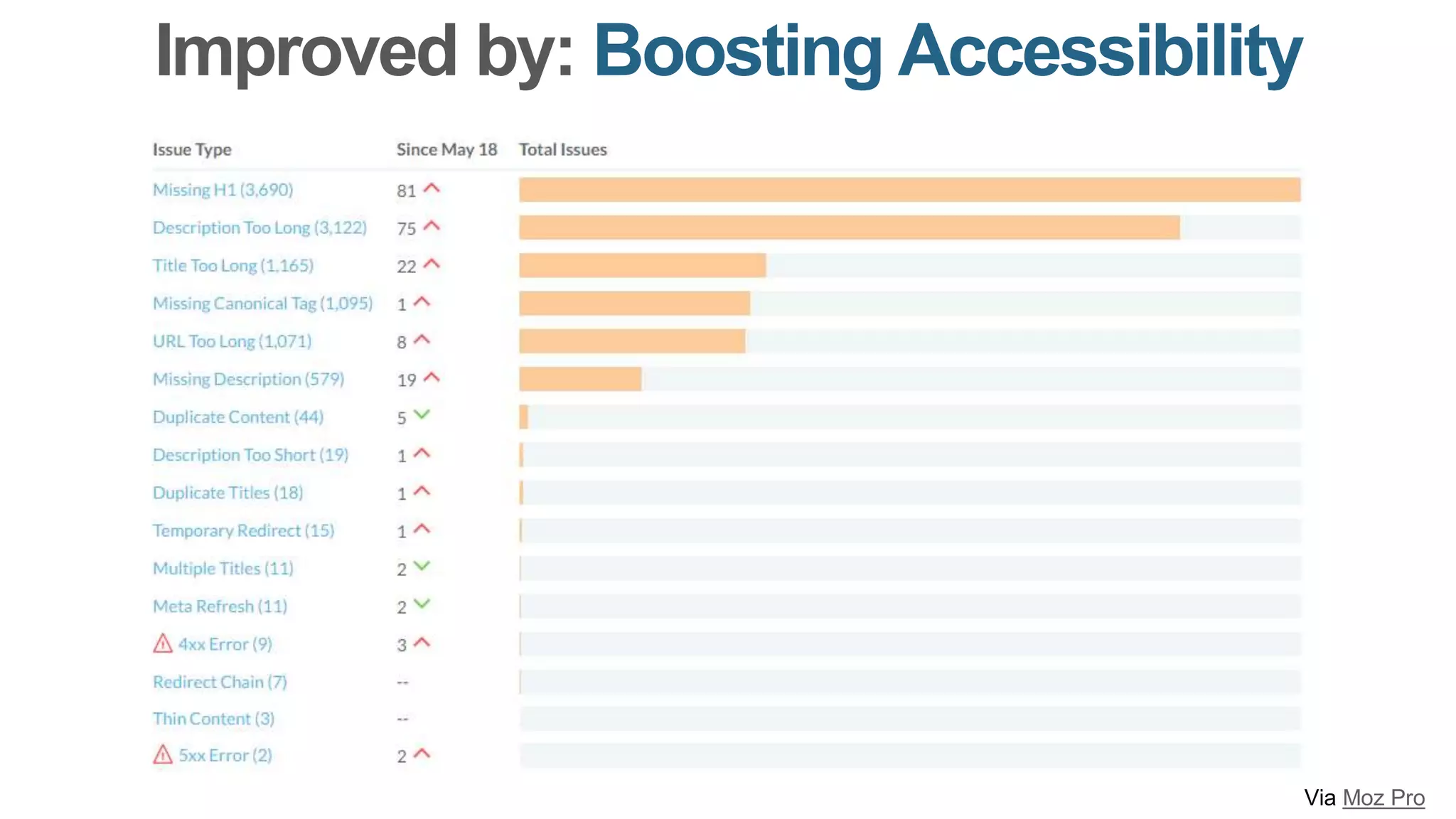 Improved by: Boosting Accessibility
Via Moz Pro
 