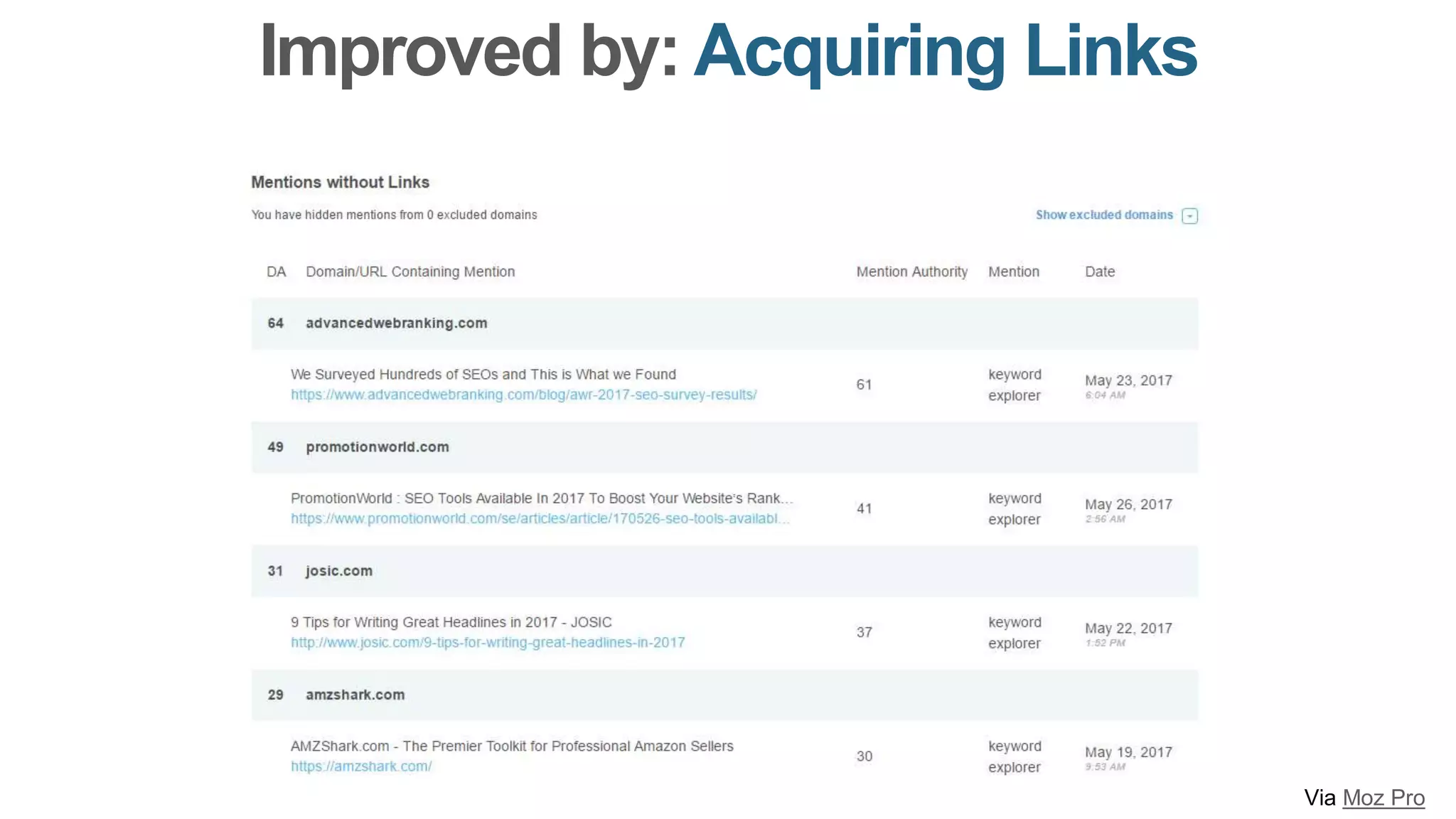 Improved by: Acquiring Links
Via Moz Pro
 