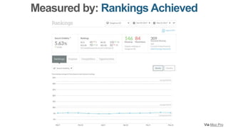 Measured by: Rankings Achieved
Via Moz Pro
 