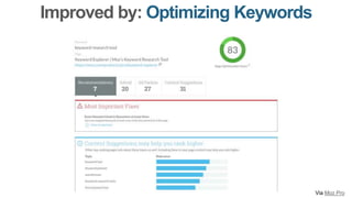 Improved by: Optimizing Keywords
Via Moz Pro
 