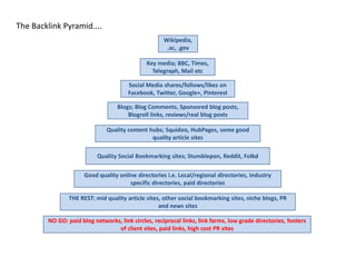The Backlink Pyramid....
                                                     Wikipedia,
                                                      .ac, .gov

                                              Key media; BBC, Times,
                                                Telegraph, Mail etc

                                       Social Media shares/follows/likes on
                                       Facebook, Twitter, Google+, Pinterest

                                   Blogs; Blog Comments, Sponsored blog posts,
                                       Blogroll links, reviews/real blog posts

                              Quality content hubs; Squidoo, HubPages, some good
                                               quality article sites

                           Quality Social Bookmarking sites; Stumblepon, Reddit, Folkd

                      Good quality online directories i.e. Local/regional directories, industry
                                       specific directories, paid directories

                THE REST: mid quality article sites, other social bookmarking sites, niche blogs, PR
                                                   and news sites

        NO GO: paid blog networks, link circles, reciprocal links, link farms, low grade directories, footers
                                 of client sites, paid links, high cost PR sites
 