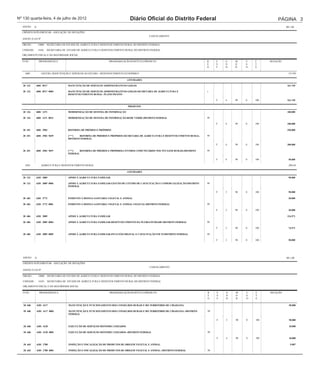 Nº 130 quarta-feira, 4 de julho de 2012                                               Diário Oficial do Distrito Federal                                             PÁGINA 3
  ANEXO      II                                                                                                                                                            R$ 1,00

  CRÉDITO SUPLEMENTAR - ANULAÇÃO DE DOTAÇÕES
                                                                                                   CANCELAMENTO
  ANEXO À LEI Nº

  ÓRGÃO :          14000    SECRETARIA DE ESTADO DE AGRICULTURA E DESENVOLVIMENTO RURAL DO DISTRITO FEDERAL

  UNIDADE :        14101    SECRETARIA DE ESTADO DE AGRICULTURA E DESENVOLVIMENTO RURAL DO DISTRITO FEDERAL

  ORÇAMENTO FISCAL E DA SEGURIDADE SOCIAL

  FUNC.             PROGRAMÁTICA                                       PROGRAMA/AÇÃO/SUBTÍTULO/PRODUTO                               R    E   G   M    U   F     DOTAÇÃO
                                                                                                                                     E    S   N   O    S   T
                                                                                                                                     G    F   D   D    O   E

    6001              GESTÃO, MANUTENÇÃO E SERVIÇOS AO ESTADO - DESENVOLVIMENTO ECONÔMICO                                                                                    511749

                                                                                   ATIVIDADES
                                         QrlProd1
   20 122         6001 8517               MANUTENÇÃO DE SERVIÇOS ADMINISTRATIVOS GERAIS                                                                                     161.749

   20 122         6001 8517 0004          MANUTENÇÃO DE SERVIÇOS ADMINISTRATIVOS GERAIS-SECRETARIA DE AGRICULTURA E                  1
                                          DESENVOLVIMENTO RURAL- PLANO PILOTO

                                                                                                                                          F   4   90   0   100              161.749

                                                                                    PROJETOS

   20 126         6001 1471               MODERNIZAÇÃO DE SISTEMA DE INFORMAÇÃO                                                                                             100.000

   20 126         6001 1471 0013          MODERNIZAÇÃO DE SISTEMA DE INFORMAÇÃO-REDE VERDE-DISTRITO FEDERAL                          99

                                                                                                                                          F   4   90   0   100              100.000

   20 451         6001 3903               REFORMA DE PRÉDIOS E PRÓPRIOS                                                                                                     250.000

   20 451         6001 3903 9659          (***)   REFORMA DE PRÉDIOS E PRÓPRIOS-SECRETARIA DE AGRICULTURA E DESENVOLVIMENTO RURAL-   99
                                          DISTRITO FEDERAL

                                                                                                                                          F   4   90   0   100              200.000

   20 451         6001 3903 9697          (***)   REFORMA DE PRÉDIOS E PRÓPRIOS-CENTROS COMUNITÁRIOS NOS NÚCLEOS RURAIS-DISTRITO     99
                                          FEDERAL

                                                                                                                                          F   4   90   0   100               50.000

    6201              AGRICULTURA E DESENVOLVIMENTO RURAL                                                                                                                    296158

                                                                                   ATIVIDADES
                                         QrlProd1
   20 122         6201 2889               APOIO À AGRICULTURA FAMILIAR                                                                                                       50.000

   20 122         6201 2889 0006          APOIO À AGRICULTURA FAMILIAR-GESTÃO DE CENTRO DE CAPACITAÇÃO E COMERCIALIZAÇÃO-DISTRITO    99
                                          FEDERAL

                                                                                                                                          F   3   90   0   100               50.000

   20 603         6201 2772               FOMENTO À DEFESA SANITÁRIA VEGETAL E ANIMAL                                                                                        20.000

   20 603         6201 2772 0001          FOMENTO À DEFESA SANITÁRIA VEGETAL E ANIMAL-VEGETAL-DISTRITO FEDERAL                       99

                                                                                                                                          F   3   90   0   100               20.000

   20 606         6201 2889               APOIO À AGRICULTURA FAMILIAR                                                                                                      124.571

   20 606         6201 2889 0004          APOIO À AGRICULTURA FAMILIAR-DESENVOLVIMENTO DA PLURIATIVIDADE-DISTRITO FEDERAL            99

                                                                                                                                          F   3   90   0   100               74.571

   20 606         6201 2889 0005          APOIO À AGRICULTURA FAMILIAR-INCLUSÃO DIGITAL E CAPACITAÇÃO EM TI-DISTRITO FEDERAL         99

                                                                                                                                          F   3   90   0   100               50.000




   ANEXO      II                                                                                                                                                           R$ 1,00

   CRÉDITO SUPLEMENTAR - ANULAÇÃO DE DOTAÇÕES
                                                                                                   CANCELAMENTO
   ANEXO À LEI Nº

   ÓRGÃO :          14000   SECRETARIA DE ESTADO DE AGRICULTURA E DESENVOLVIMENTO RURAL DO DISTRITO FEDERAL

   UNIDADE :        14101   SECRETARIA DE ESTADO DE AGRICULTURA E DESENVOLVIMENTO RURAL DO DISTRITO FEDERAL

   ORÇAMENTO FISCAL E DA SEGURIDADE SOCIAL

   FUNC.            PROGRAMÁTICA                                       PROGRAMA/AÇÃO/SUBTÍTULO/PRODUTO                               R    E   G   M    U   F     DOTAÇÃO
                                                                                                                                     E    S   N   O    S   T
                                                                                                                                     G    F   D   D    O   E

   20 606          6201 4117               MANUTENÇÃO E FUNCIONAMENTO DOS CONSELHOS RURAIS E DO TERRITÓRIO DE CIDADANIA                                                      50.000

   20 606          6201 4117 0002          MANUTENÇÃO E FUNCIONAMENTO DOS CONSELHOS RURAIS E DO TERRITÓRIO DE CIDADANIA--DISTRITO    99
                                           FEDERAL

                                                                                                                                          F   3   90   0   100               50.000

   20 606          6201 4120               EXECUÇÃO DE SERVIÇOS MOTOMECANIZADOS                                                                                              10.000

   20 606          6201 4120 0001          EXECUÇÃO DE SERVIÇOS MOTOMECANIZADOS--DISTRITO FEDERAL                                    99

                                                                                                                                          F   4   90   0   100               10.000

   20 665          6201 2780               INSPEÇÃO E FISCALIZAÇÃO DE PRODUTOS DE ORIGEM VEGETAL E ANIMAL                                                                     9.087

   20 665          6201 2780 0001          INSPEÇÃO E FISCALIZAÇÃO DE PRODUTOS DE ORIGEM VEGETAL E ANIMAL--DISTRITO FEDERAL          99

                                                                                                                                          F   4   90   0   100                9.087

   20 665          6201 4108               ANÁLISE LABORATORIAL DE PRODUTOS AGROPECUÁRIOS                                                                                    32.500
 