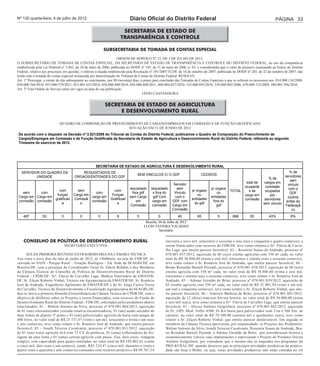Nº 130 quarta-feira, 4 de julho de 2012                                    Diário Oficial do Distrito Federal                                                                PÁGINA 33

                                                                        SECRETARIA DE ESTADO DE
                                                                       TRANSPARÊNCIA E CONTROLE

                                                          SUBSECRETARIA DE TOMADA DE CONTAS ESPECIAL
                                                                      ORDEM DE SERVIÇO Nº 23, DE 3 DE JULHO DE 2012.
O SUBSECRETÁRIO DE TOMADA DE CONTAS ESPECIAL, DA SECRETARIA DE ESTADO DE TRANSPARÊNCIA E CONTROLE DO DISTRITO FEDERAL, no uso da competência
estabelecida pela Lei Distrital nº 3.862, de 30 de maio de 2006, publicada no DODF nº 103, de 31 de maio de 2006, p. 03, e considerando que o valor do prejuízo ocasionado ao Erário do Distrito
Federal, relativo aos processos em questão, é inferior à alçada estabelecida pela Resolução nº 181/2007/TCDF, de 16 de outubro de 2007, publicada no DODF nº 203, de 22 de outubro de 2007, não
tendo sido a tomada de contas especial instaurada por determinação do Tribunal de Contas do Distrito Federal, RESOLVE:
Art. 1º Prorrogar, a contar do dia subsequente ao vencimento, por 90 (noventa) dias, o prazo para conclusão das Tomadas de Contas Especiais a que se referem os processos nos. 014.000.134/2008,
050.000.766/2010, 053.000.579/2011, 053.001.633/2010, 054.000.408/2010, 054.000.680/2011, 060.004.027/2010, 143.000.693/2010, 330.000.002/2006, 470.000.155/2009, 480.001.596/2010.
Art. 2º Esta Ordem de Serviço entra em vigor na data de sua publicação.
                                                                                       JÂNIO CASTANHEIRA
                                                           GOVERNO DO DISTRITO FEDERAL
                                        SECRETARIA DE ESTADO DE AGRICULTURA E DESENVOLVIMENTO RURAL DO DF
                                               SECRETARIA DE ESTADO DE AGRICULTURA FUNÇÃO GRATIFICADA
                          QUADRO DE COMPOSIÇÃO DE PREENCHIMENTO DE CARGOS/EMPREGOS EM COMISSÃO E DE
                                                        E DESENVOLVIMENTO 2012
                                                          SITUAÇÃO EM 31 DE JUNHO DE RURAL


                            QUADRO DE COMPOSIÇÃO DE PREENCHIMENTO DE CARGOS/EMPREGOS EM COMISSÃO E DE FUNÇÃO GRATIFICADA
                                                           SITUAÇÃO EM 31 DE JUNHO DE 2012
 De acordo com o disposto na Decisão nº 3.521/2009 do Tribunal de Contas do Distrito Federal, publicamos o Quadro de Composição do Preenchimento de
 Cargos/Empregos em Comissão e de Função Gratificada da Secretaria de Estado de Agricultura e Desenvolvimento Rural do Distrito Federal, referente ao segundo
 Trimestre do exercício de 2012.




                                                    SECRETARIA DE ESTADO DE AGRICULTURA E DESENVOLVIMENTO RURAL
  SERVIDOR DO QUADRO DA                   REQUISITADOS DE                                                                                                                           % de
                                                                                SEM VINCULOS C/ O GDF                      CEDIDOS                                               servidores
         UNIDADE                      ORGAOS/ENTIDADES DO GDF                                                                                                           % de
                                                                                                                                                                                     sem
                                                                                                        Servidor                                          total de    cargos em
                                                                                                                                                                                   vinculo
                                                                           requisitado   requisitado      sem                     p/ orgaos              ocupante     comissão
                            com         sem                     com                                                   p/ orgaos                                                     com o
   sem      com                                  com                         fora gdf     s fora do      Vinculo                      ou       TOTAL        s de      ocupados
                          funçao      Cargo em                 Funçao                                                     ou                                                         GDF
 Cargo em Cargo em                             cargo em                    sem Cargo      gdf Com        com o                    entidades              cargo em        por
                         gratificad   Comissã                 Gratificad                                              entidades                                                    (outros
 comissão comissão                             comissão                        em         cargo em      GDF com                    fora do               comissão     servidores
                             a            o                       a                                                    do gdf                                                     entes da
                                                                            Comissão      comissão      Cargo em                      gdf                            sem vinculo
                                                                                                                                                                                 Federaçã
                                                                                                        Comissão                                                                      o)
    497          53           0           0           0            8            0              0            40           65           5         668         93           43%           6%
                                                                                      Brasília, 04 de Julho de 2012
                                                                                     LUCIO TAVEIRA VALADAO
                                                                                                Secretário

    CONSELHO DE POLÍTICA DE DESENVOLVIMENTO RURAL                                                  (noventa e nove mil, setecentos e sessenta e sete reais e cinquenta e quatro centavos), a
                                  SECRETARIA EXECUTIVA                                             serem financiados com recursos do FDR/DF, teve como relatora a Srª. Flávia de Carva-
                                                                                                   lho Lage, que emitiu parecer favorável; 03 – Rosenira Nunes de Andrade, processo nº
      ATA DA PRIMEIRA REUNIÃO EXTRAORDINÁRIA DA CÂMARA TÉCNICA                                     070.001.837/2012, aquisição de 06 (seis) estufas agrícolas com 350 m² cada, no valor
Aos vinte e nove dias do mês de junho de 2012, às 14h00min, na sala do FDR/DF, lo-                 total de R$ 38.880,60 (trinta e oito mil, oitocentos e oitenta reais e sessenta centavos),
calizada no SAIN - Parque Rural – Estação Biológica – Ed. Sede da SEAGRI/DF, em                    teve como relator o Sr. Romério José de Andrade, que emitiu parecer favorável; 04 –
Brasília/DF, com a presença do Coordenador Geral Sr. Edson Rohden e dos Membros                    Bruno Reinaldo Burtuli Perondi, processo nº 070.001.838/2012, aquisição de 06 (seis)
da Câmara Técnica do Conselho de Política de Desenvolvimento Rural do Distrito                     estufas agrícola com 350 m² cada, no valor total de R$ 38.880,60 (trinta e oito mil,
Federal - CPDR/DF: Srª. Flávia de Carvalho Lage, Médica Veterinária da EMATER/                     oitocentos e oitenta reais e sessenta centavos), teve como relator o Sr. Romério José de
DF, Sr. Zilçon Roberto Vinhal, Técnico em Agropecuária da EMATER/DF, Sr. Romério                   Andrade; 05 – Adimar Geraldo de Brito, processo nº 070.001.839/2012, aquisição de
José de Andrade, Engenheiro Agrônomo da EMATER/DF e do Sr. Jorge Carlos Vieira                     03 estufas agrícola com 350 m² cada, no valor total de R$ 21.001,50 (vinte e um mil,
de Carvalho, Técnico de Desenvolvimento e Fiscalização Agropecuária da SEAGRI-DF,                  um real e cinquenta centavos), teve como relator o Sr. Zilçon Roberto Vinhal, que emi-
deu-se início a primeira Reunião Extraordinária da Câmara Técnica do CPDR/DF, com o                tiu parecer favorável; 06 – Américo Barbosa de Brito, processo nº 070.001.881/2012,
objetivo de deliberar sobre os Projetos a serem financiados, com recursos do Fundo de              aquisição de 12 (doze) matrizes bovina leiteira, no valor total de R$ 36.000,00 (trinta
Desenvolvimento Rural do Distrito Federal - FDR/DF, solicitados pelos produtores abaixo            e seis mil reais), teve como relatora a Srª. Flávia de Carvalho Lage, que emitiu parecer
relacionados: 01 – Welton Antonio da Silva, processo nº 070.001.804/2012, aquisição                favorável; 07 – Dirceu Antônio Gulgielmin, processo nº 070.001.882/2012, aquisição
de 01 (um) rotocanteirador (enxada rotativa encanteiradora), 01 (um) arado sulcador de             de 01, GPS, Mod. Toffer 4500, 01 Kit barra para pulverizador com 21m e 500 Ton. de
duas linhas de plantio 3º ponto e 01 (um) pulverizador agrícola de barra com tanque de             calcário, no valor total de R$ 70.500,00 (setenta mil e quinhentos reais), teve como
400 litros, no valor total de R$ 21.731,07 (vinte e um mil, setecentos e trinta e um reais         relator o Sr. Zilçon Roberto Vinhal, que emitiu parecer desfavorável. Em seguida os
e sete centavos), teve como relator o Sr. Romério José de Andrade, que emitiu parecer              membros da Câmara Técnica aprovaram, por unanimidade, os Projetos dos Produtores:
favorável; 02 – Josafá Teixeira Cavalcante, processo nº 070.001.811/2012, aquisição                Welton Antonio da Silva, Josafá Teixeira Cavalcante, Rosenira Nunes de Andrade, Bru-
de 01 (um) trator agrícola 4x4 com 75 CV de potência, 01 (uma) colheitadeira de for-               no Reinaldo Burtuli Perondi, e Adimar Geraldo de Brito, por considerarem técnica e
ragens de uma linha e 01 (uma) carreta agrícola com pneus, fixa, dois eixos, rodagem               economicamente viáveis suas implantações e reprovaram o Projeto do Produtor Dirceu
simples, com capacidade para quatro toneladas, no valor total de R$ 105.002,01 (cento              Antônio Gulgielmin, por considerar que o mesmo não se enquadra nos programas do
e cinco mil, dois reais e um centavo), sendo: R$5.234,47 (cinco mil, duzentos e trinta e           PRÓ-RURAL/DF, quando descreve que as principais atividades produtivas da proprie-
quatro reais e quarenta e sete centavos) custeados com recursos próprios e R$ 99.767,54            dade são Soja e Milho, ou seja, essas atividades produtivas não estão contidas no rol
 