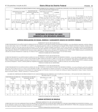 Nº 130 quarta-feira, 4 de julho de 2012                                      Diário Oficial do Distrito Federal                                                                   PÁGINA 45
                    COMPOSIÇÃO DO PREENCHIMENTO DOS CARGOS/EMPREGOS EM COMISSÃO E FUNÇÕES DE CONFIANÇA NAS UNIDADES DO DER-DF
                                                                     SITUAÇÃO EM 30 DE JUNHO DE 2012
                                               REQUISITADO DE
                SERVIDOR DO QUADRO                                    SEM VINCULO EFETIVO
                                             ÓRGÃO/ENTIDADE DO                                     CEDIDOS
                     DA UNIDADE                                                 COM GDF
                                                     GDF
                                                                                         Servi-
                                                                                 Requi-          Para                                     % de Cargos
                                                                                         dor sem       Para                                              % de Servido-
                                                                     Requi- s i t a d o          Ór-                     Total de Ocu- em Comissão
                                                   C o m                                 víncu-        Órgão                                             res Sem Vinculo
                                                                     s i t a d o fora do         gão           TOTAL (K= pantes de Cargos Ocupados por
 ORGÃO                           C o m S e m Car-                                        lo com        ou En-                                            com o GDF em
              S e m Com Car-                              Com Fun- fora do G D F                 o u           A+...+J)  em Comissão S e r v i d o r e s
                                 F u n ç ã o C o - go em                                 G D F         tidade                                            Relação ao Total
              Comis- go em Co-                            ção Grati- G D F c o m                 Enti-                   L=(B+E+H+H1) Sem Vinculo
                                 Gratifi- missão C o -                                   c o m         d     o                                           N=(G+H+H1/K)
              são (A) missão (B)                          ficada (F) sem Co- C a r g o           dade                                     M=(H+H1/L)
                                 cada (C) (D)      missão                                Cargo         fora do
                                                                     m i s s ã o em Co-          d o
                                                   (E)                                   em Co-        GDF
                                                                     (G)         missão          GDF
                                                                                         missão        (J)
                                                                                 (H)             (I)
                                                                                         (H1)
 DER          699       169         -          11       2        -           -          23        -         21     5        930             194                 11,85%           2,47%
                                                                                    FAUZI NACFUR JÚNIOR


                                                                 SECRETARIA DE ESTADO DO MEIO
                                                               AMBIENTE E DOS RECURSOS HÍDRICOS

                          AGÊNCIA REGULADORA DE ÁGUAS, ENERGIA E SANEAMENTO BÁSICO DO DISTRITO FEDERAL

                                                                           DESPACHO Nº 48, DE 2 DE JULHO DE 2012.
O DIRETOR PRESIDENTE DA AGÊNCIA REGULADORA DE ÁGUAS, ENERGIA E SANEAMENTO BÁSICO DO DISTRITO FEDERAL, no uso das atribuições regimentais, conforme o disposto
no inciso VII do artigo 14 da Lei nº 4.285/2008, Lei nº 8.666/93 e suas alterações posteriores, tendo em vista deliberação na 8ª Reunião Pública Ordinária da Diretoria Colegiada, realizada em 28 de
junho de 2012, tendo em vista o que consta nos autos do Processo nº 197.001.247/2011, referente à licitação Concorrência nº. 02/2012, que versa sobre a contratação de serviço de continuidade para
manutenção e operação de estações hidrometeorológica de monitoramento das águas superficiais em 44 (quarenta e quatro) pontos no Distrito Federal, que compõem a Rede de Monitoramento das
Águas Superficiais, RESOLVE: (I) HOMOLOGAR o presente certame e adjudicar o seu objeto em favor da empresa UFC Engenharia Ltda., CNPJ nº 32.690.778/0001-66 (lote 01); (II) RATIFICAR
a decisão da Comissão Permanente de Licitação que, em relação ao lote 02, considerou a licitação fracassada, nos termos do voto do Diretor Relator.
                                                                            VINICIUS FUZEIRA DE SÁ E BENEVIDES

                                                                          DESPACHO Nº 49, DE 2 DE JULHO DE 2012.
O DIRETOR PRESIDENTE DA AGÊNCIA REGULADORA DE ÁGUAS, ENERGIA E SANEAMENTO BÁSICO DO DISTRITO FEDERAL, e no uso das atribuições regimentais, conforme o
disposto no inciso VI do artigo 7º da Lei nº 4.285, de 26 de dezembro de 2008, Contrato de Concessão nº 1/2006 e Lei nº 8.987, de 13 de fevereiro de 1995, tendo em vista deliberação na 8ª Reunião
Pública Ordinária da Diretoria Colegiada, realizada em 28 de junho de 2012, e o que consta nos autos do Processo nº 197.000.208/2012, RESOLVE: TORNAR SEM EFEITO a anuência concedida
nos termos do Despacho nº. 20/2012, conforme pedido da Companhia de Saneamento Ambiental do Distrito Federal - CAESB, nos termos do voto do Diretor Relator.
                                                                           VINICIUS FUZEIRA DE SÁ E BENEVIDES

                                                                     DESPACHO Nº 51, DE 2 DE JULHO DE 2012.
O DIRETOR PRESIDENTE DA AGÊNCIA REGULADORA DE ÁGUAS, ENERGIA E SANEAMENTO BÁSICO DO DISTRITO FEDERAL, no uso das atribuições que lhe são conferidas
pelo inciso VII do artigo 23 da Lei n° 4.285, de 26 de dezembro de 2008, e em cumprimento ao disposto na Decisão nº 3.521/2009 do Tribunal de Contas do Distrito Federal, RESOLVE:
PUBLICAR o Quadro de Composição do Preenchimento de Cargos/Empregos em Comissão e Exercício de Funções de Confiança da Agência Reguladora de Águas, Energia e Saneamento
Básico do Distrito Federal - ADASA, referente ao 2º trimestre de 2012.

     QUADRO DE COMPOSIÇÃO DO PREENCHIMENTO DE CARGOS/EMPREGOS EM COMISSÃO E DE FUNÇÕES DE CONFIANÇA – SITUAÇÃO EM 30 DE JUNHO DE 2012
                                                              DECISÃO TCDF Nº 3.521/2209
 SERVIDOR DO QUADRO DA    REQUISITADO DE ÓRGÃO/
                                                            SEM VINCULO C/ GDF             CEDIDOS
         UNIDADE               ENTIDADE DO GDF
                                                                    (C)                      ( D)
             (A)                        (B)
                                                                                                                      % DE CAR-  % DE SERVI-
                                                                            SERVI-
                                                      REQUISI-                                               TOTAL DE   GOS EM   DORES SEM
                                                                          DOR SEM
                                                       -TADO                            PARA      PARA      OCUPANTES COMISSÃO    VINCULO
         C/CAR-                                                           VÍNCULO
                 C/FUN-           C/CAR-              DE FORA C/CAR-                  ÓRGÃO ÓRGÃO TOTAL DE CARGOS OCUPADOS       COM O GDF
  SEM      -GO            SEM               C/FUNÇÃO                        COM O
                  -ÇÃO            -GO EM              DO GDF     GO EM                   OU      OU EN- (k) EM COMIS- POR SERVI-  EM RELA-
 COMIS-     EM           COMIS-              GRATIFI-                     GDF COM
                   CON-           COMIS-                SEM      COMIS-               ENTIDA- TIDA-DE          SÃO    DORES SEM    ÇÃO AO
  -SÃO COMIS-             -SÃO                -CADA                          CAR-
                 FIANÇA            -SÃO                CARGO      -SÃO                 -DE DO     FORA          (l)    VINCULO     TOTAL
    (a)   -SÃO              (d)                 (f )                        GO EM
                    (c )             (e)               COMIS-      (h)                   GDF    DO GDF                    (m)        (n)
            (b)                                                            COMIS-
                                                        -SÃO                             (I)       (j)
                                                                             -SÃO
                                                         (g)
                                                                              (h1)
    57       1       0       0        6          0        0         2          40         0         0   106     49       0,857      0,396
                                                                           VINICIUS FUZEIRA DE SÁ E BENEVIDES

                                                                         JARDIM BOTÂNICO DE BRASÍLIA
                                                                     ORDEM DE SERVIÇO Nº 23, DE 2 DE JULHO DE 2012.
O DIRETOR EXECUTIVO DO JARDIM BOTÂNICO DE BRASÍLIA DA SECRETARIA DE ESTADO DE MEIO AMBIENTE E DOS RECURSOS HÍDRICOS DO DISTRITO FEDERAL, no uso
de suas atribuições e tendo em vista o disposto na Decisão nº 3.251/2009, do Tribunal de Contas do Distrito Federal, de 4 de junho de 2009, RESOLVE: PUBLICAR a composição do preenchimento
dos cargos em comissão e funções de confiança referente ao 2º trimestre de 2012.
                                                                           JEANITTO SEBASTIÃO GENTILINI FILHO
 