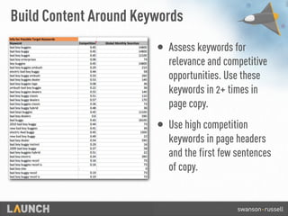 • Assess keywords for
relevance and competitive
opportunities. Use these
keywords in 2+ times in
page copy.
• Use high competition
keywords in page headers
and the first few sentences
of copy.
Build Content Around Keywords
 